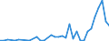 Flow: Exports / Measure: Values / Partner Country: World / Reporting Country: Australia