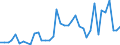 Flow: Exports / Measure: Values / Partner Country: World / Reporting Country: Denmark