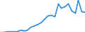 Flow: Exports / Measure: Values / Partner Country: World / Reporting Country: Estonia