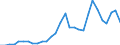 Flow: Exports / Measure: Values / Partner Country: World / Reporting Country: Lithuania