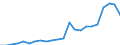 Flow: Exports / Measure: Values / Partner Country: World / Reporting Country: Luxembourg