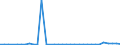 Flow: Exports / Measure: Values / Partner Country: World / Reporting Country: Mexico