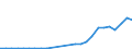 Flow: Exports / Measure: Values / Partner Country: World / Reporting Country: Slovakia