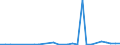 Flow: Exports / Measure: Values / Partner Country: Brazil / Reporting Country: Germany