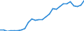 Flow: Exports / Measure: Values / Partner Country: World / Reporting Country: Austria