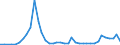 Flow: Exports / Measure: Values / Partner Country: World / Reporting Country: Finland