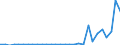 Flow: Exports / Measure: Values / Partner Country: World / Reporting Country: Latvia