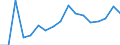 Flow: Exports / Measure: Values / Partner Country: World / Reporting Country: Poland