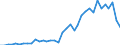 Flow: Exports / Measure: Values / Partner Country: World / Reporting Country: Sweden