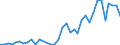 Handelsstrom: Exporte / Maßeinheit: Werte / Partnerland: World / Meldeland: Australia