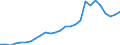 Flow: Exports / Measure: Values / Partner Country: World / Reporting Country: Austria