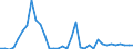 Handelsstrom: Exporte / Maßeinheit: Werte / Partnerland: World / Meldeland: Finland