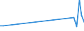 Flow: Exports / Measure: Values / Partner Country: World / Reporting Country: Ireland