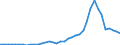 Flow: Exports / Measure: Values / Partner Country: World / Reporting Country: Italy incl. San Marino & Vatican