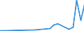 Flow: Exports / Measure: Values / Partner Country: World / Reporting Country: Korea, Rep. of