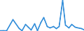 Flow: Exports / Measure: Values / Partner Country: World / Reporting Country: New Zealand