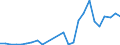 Flow: Exports / Measure: Values / Partner Country: World / Reporting Country: Slovakia