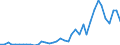 Handelsstrom: Exporte / Maßeinheit: Werte / Partnerland: World / Meldeland: Spain