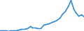 Flow: Exports / Measure: Values / Partner Country: World / Reporting Country: Sweden