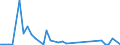 Flow: Exports / Measure: Values / Partner Country: World / Reporting Country: Greece