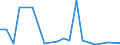 Flow: Exports / Measure: Values / Partner Country: World / Reporting Country: Latvia