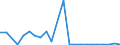 Flow: Exports / Measure: Values / Partner Country: World / Reporting Country: Luxembourg