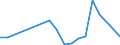 Flow: Exports / Measure: Values / Partner Country: World / Reporting Country: New Zealand