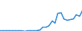 Flow: Exports / Measure: Values / Partner Country: World / Reporting Country: Czech Rep.