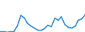 Flow: Exports / Measure: Values / Partner Country: World / Reporting Country: Estonia