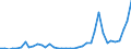 Flow: Exports / Measure: Values / Partner Country: World / Reporting Country: Finland