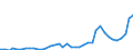 Flow: Exports / Measure: Values / Partner Country: World / Reporting Country: Germany