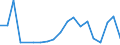 Handelsstrom: Exporte / Maßeinheit: Werte / Partnerland: World / Meldeland: Luxembourg