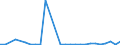 Flow: Exports / Measure: Values / Partner Country: World / Reporting Country: New Zealand