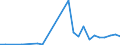 Flow: Exports / Measure: Values / Partner Country: World / Reporting Country: Slovakia