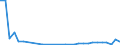 Flow: Exports / Measure: Values / Partner Country: World / Reporting Country: Slovenia