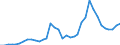 Flow: Exports / Measure: Values / Partner Country: World / Reporting Country: Sweden