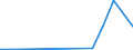 Flow: Exports / Measure: Values / Partner Country: Germany / Reporting Country: Spain