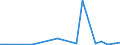 Flow: Exports / Measure: Values / Partner Country: Lebanon / Reporting Country: Netherlands