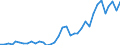 Handelsstrom: Exporte / Maßeinheit: Werte / Partnerland: World / Meldeland: Australia