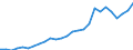 Handelsstrom: Exporte / Maßeinheit: Werte / Partnerland: World / Meldeland: Austria