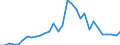 Handelsstrom: Exporte / Maßeinheit: Werte / Partnerland: World / Meldeland: Belgium