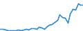 Handelsstrom: Exporte / Maßeinheit: Werte / Partnerland: World / Meldeland: Canada