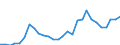 Handelsstrom: Exporte / Maßeinheit: Werte / Partnerland: World / Meldeland: Estonia