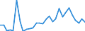 Handelsstrom: Exporte / Maßeinheit: Werte / Partnerland: World / Meldeland: Lithuania