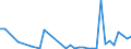 Handelsstrom: Exporte / Maßeinheit: Werte / Partnerland: Finland / Meldeland: Denmark