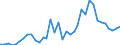 Handelsstrom: Exporte / Maßeinheit: Werte / Partnerland: Finland / Meldeland: Sweden