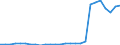 Flow: Exports / Measure: Values / Partner Country: World / Reporting Country: Austria