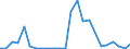 Flow: Exports / Measure: Values / Partner Country: World / Reporting Country: Chile