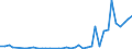 Flow: Exports / Measure: Values / Partner Country: World / Reporting Country: Denmark