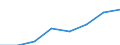 Flow: Exports / Measure: Values / Partner Country: World / Reporting Country: EU 28-Extra EU